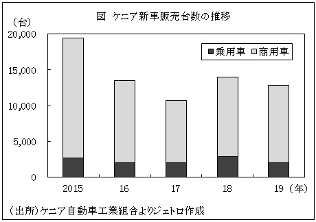 図　ケニア新車販売台数の推移