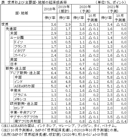 表　世界および主要国・地域の経済成長率