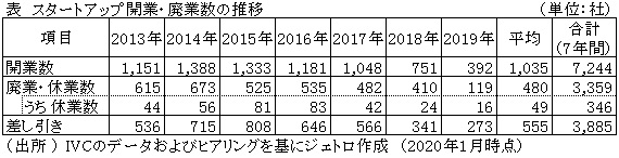 表　スタートアップ開業・廃業数の推移