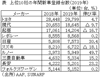 表　上位10社の年間新車登録台数（2019年）