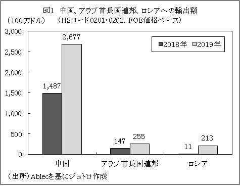 図1　中国、アラブ首長国連邦、ロシアへの輸出額