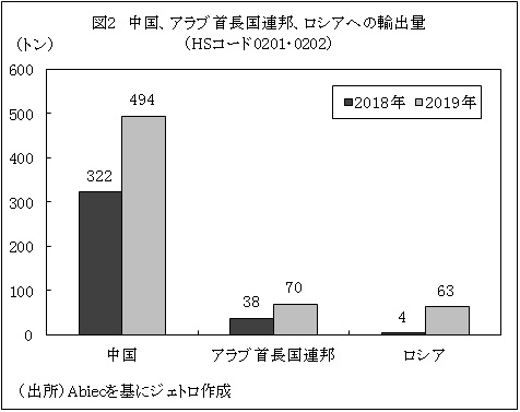図2　中国、アラブ首長国連邦、ロシアへの輸出量