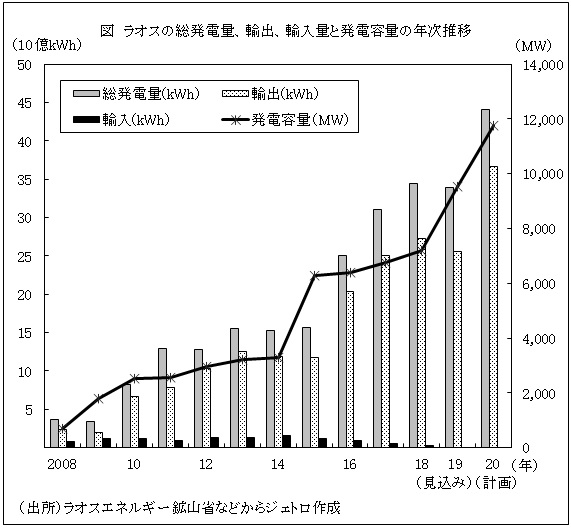 図　ラオスの総発電量、輸出、輸入量と発電容量の年次推移