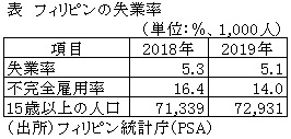 表　フィリピンの失業率
