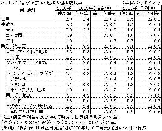 表　世界および主要国・地域の経済成長率