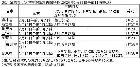 表1　企業および学校の操業再開時期（2020年1月29日午前11時時点）