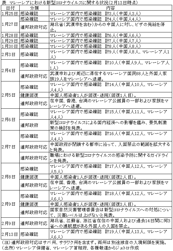 表　マレーシアにおける新型コロナウイルスに関する状況（2月13日時点）