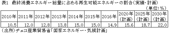 表1　最終消費エネルギー総量に占める再生可能エネルギーの割合（実績・計画）
