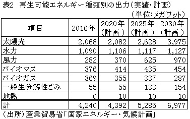 表2　再生可能エネルギー種類別の出力（実績・計画）