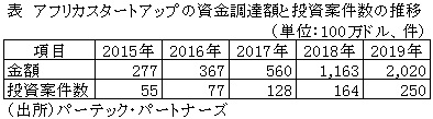 表　アフリカスタートアップの資金調達額と投資案件数の推移