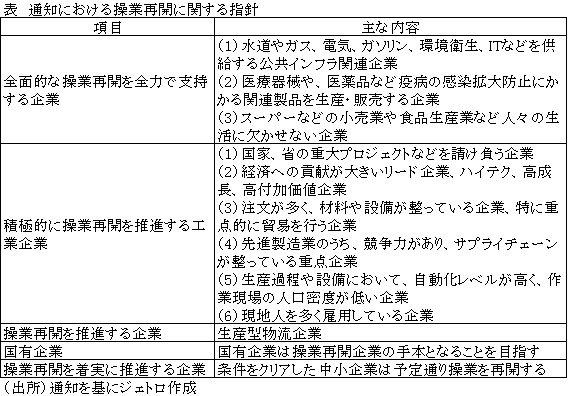 表　通知における操業再開に関する指針