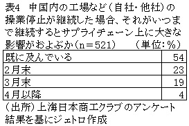表4　中国内の工場など（自社・他社）の操業停止が継続した場合、それがいつまで継続するとサプライチェーン上に大きな影響がおよぶか（n＝521）