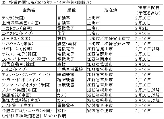 表　操業再開状況（2020年2月14日午後3時時点）