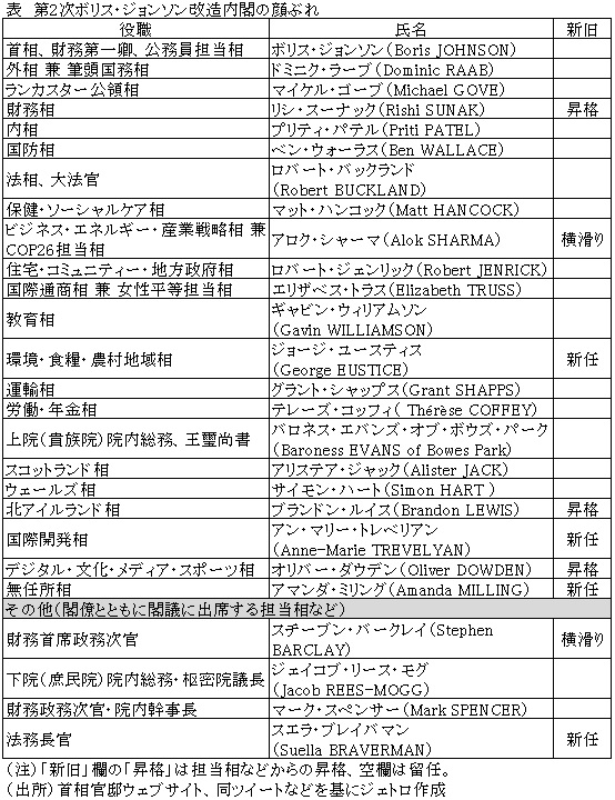 表　第2次ボリス・ジョンソン改造内閣の顔ぶれ