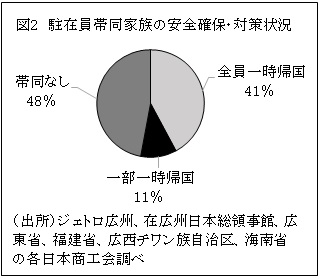 図2　駐在員帯同家族の安全確保・対策状況