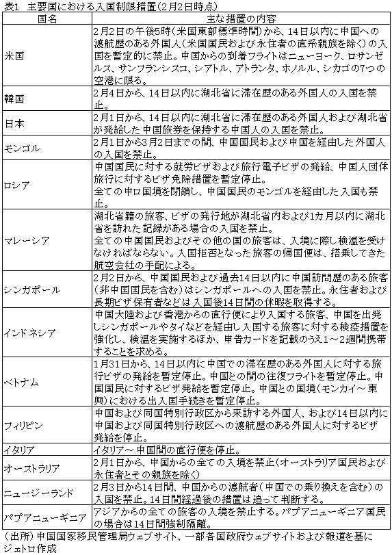 表1　主要国における入国制限措置（2月2日時点）