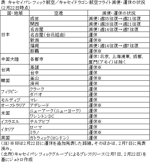 表　キャセイパシフィック航空／キャセイドラゴン航空フライト減便・運休の状況（2月22日時点）