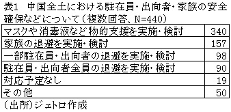 表1　中国全土における駐在員・出向者・家族の安全確保などについて（複数回答、N=440）