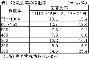 表1　物流企業の稼働率