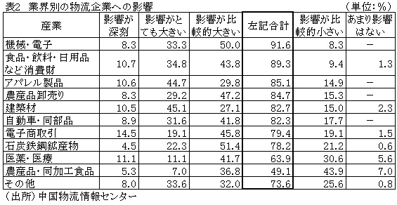 表2　業界別の物流企業への影響