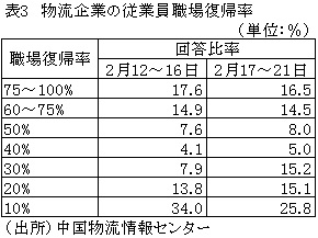 表3　物流企業の従業員職場復帰率