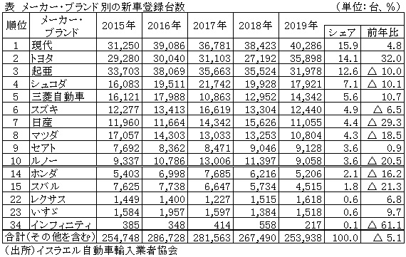 表　メーカー・ブランド別の新車登録台数