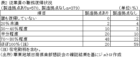 表2　従業員の職務復帰状況