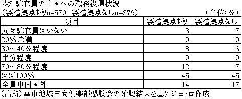 表3　駐在員の中国への職務復帰状況