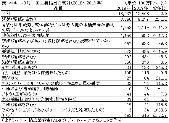 表　ペルーの対中国主要輸出品統計（2018～2019年）