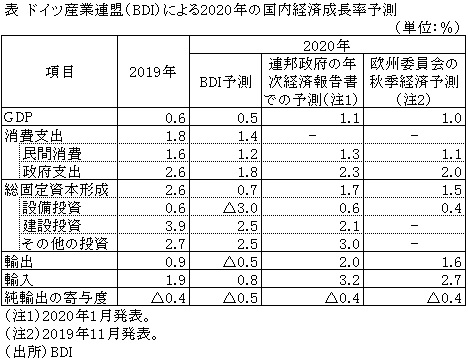 表　ドイツ産業連盟（BDI）による2020年の国内経済成長率予測