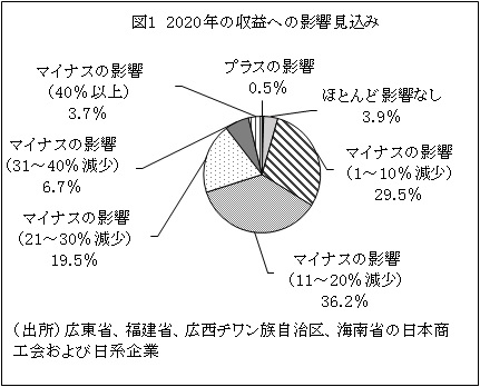図1　2020年の収益への影響見込み