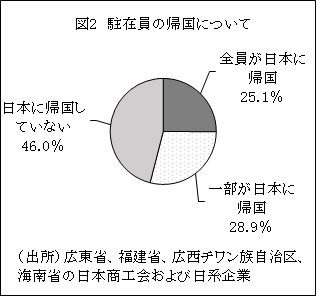 図2　駐在員の帰国について