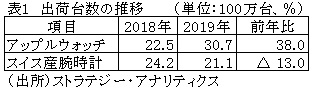 表1　出荷台数の推移