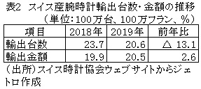 表2　スイス産腕時計輸出台数・金額の推移