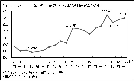 図　対ドル為替レート（注）の推移（2020年3月）