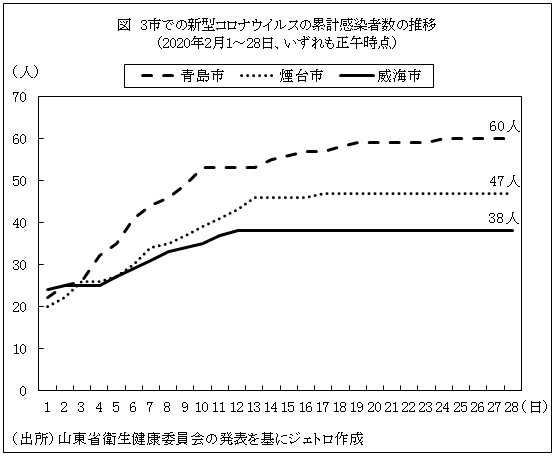 図　3市での新型コロナウイルスの累計感染者数の推移