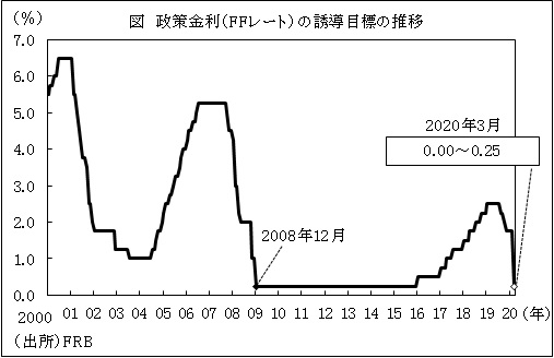 図　政策金利（FFレート）の誘導目標の推移