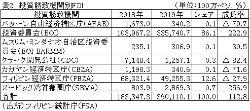 表2　投資誘致機関別FDI