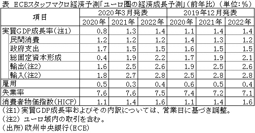 表　ECBスタッフマクロ経済予測「ユーロ圏の経済成長予測」（前年比）
