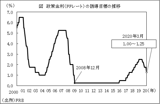 図　政策金利（FFレート）の誘導目標の推移