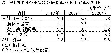 表　第1四半期の実質GDP成長率とCPI上昇率の推移