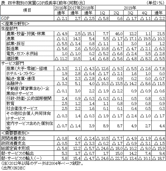 表　四半期の実質GDP成長率〔前年（同期）比〕