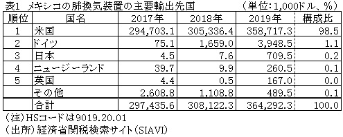 表1　メキシコの肺換気装置の主要輸出先国