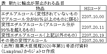 表　新たに輸出が禁止される品目