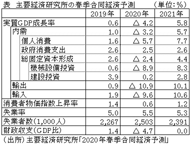 表　主要経済研究所の春季合同経済予測
