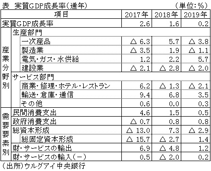 表　実質GDP成長率（通年）