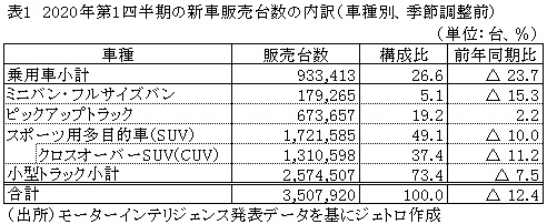 表1　2020年第1四半期の新車販売台数の内訳（車種別、季節調整前）