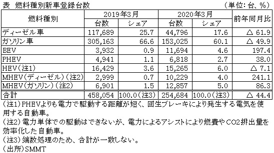 表　燃料種別新車登録台数