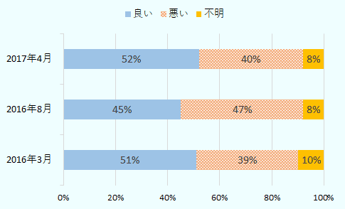 2016年3月時点では、良い(51％)、悪い(39％)、不明（10％）であったのが、大統領選挙が近づいた2016年8月時点では良い(45％)、悪い(47％)、不明（８％）になり、大統領選挙後の2017年4月には良い(52％)、悪い(40％)、不明（8％）に変化した。