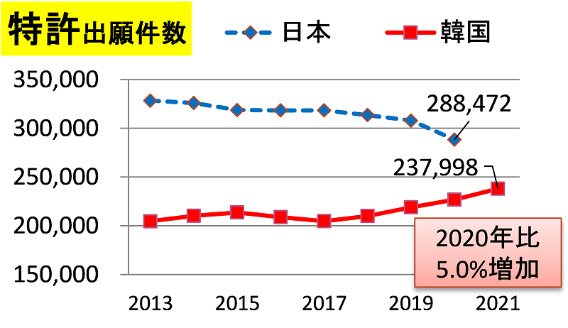 特許出願件数、日本288,472件、韓国237,998件 2020年比5.0％増加